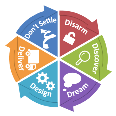 Appreciative Advising